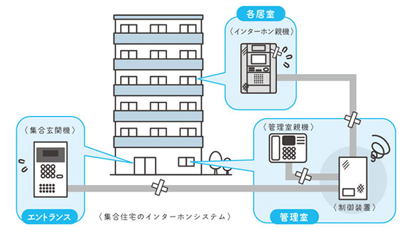 インターホンシステムが故障した時のリスク