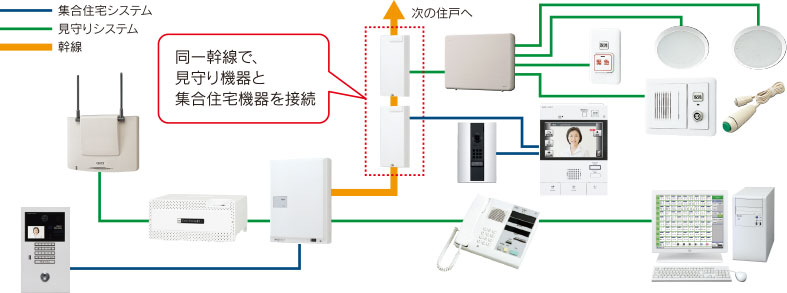 システム概要 同一幹線で、見守り機器と集合住宅機器を接続